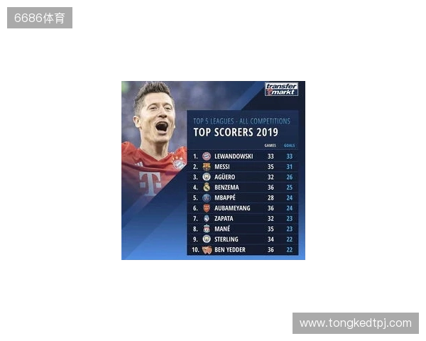 近5年五大联赛场均失球最少榜：皇马0.86球第1，国米0.88球第2